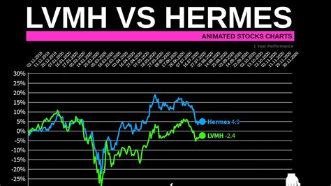 lvmh vs hermes stock